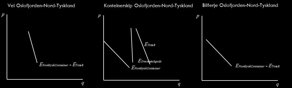 Tabell 4-8: Vurdering av elastisitet Minimum Sannsynlig Maksimum Vurdering av elastisitet for gods på bilferje Indre Oslofjord-Nord- Tyskland Elastisiteten er nokså sikkert høyere enn elastisiteten