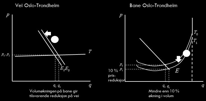 Vi antar en endring i avgifter eller effektivitet som tilsvarer en 10 prosent prisreduksjon på jernbanen.