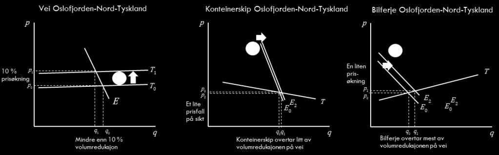 Figur 5-3: Illustrasjon av effekt av økt avgift på veitransport Kommentar: Det venstre panelet i figuren illustrerer effekten av økte avgifter ved et positivt skift i tilbudskurven for veitransport