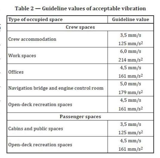 Tabellverdier ISO/DIS 21984:2017 ISO 20283-5:2016 accommodation and wheel house corresponding to limit values 5,0 mm/s RMS overall and 6,0 mm/s RMS overall 21 Strategi om å digitalisere standarder