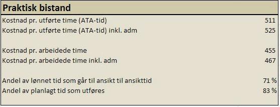 Figur 8: Arkfane Mottakere. Figur 9: Resultat i Praktisk bistand modellen.