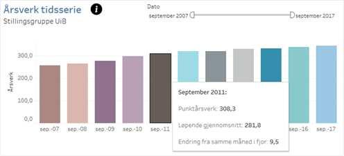 Årsverk tidsserie Bruk «Årsverk tidsserie» for å se på utviklingen i årsverk gjennom året, de siste årene eller
