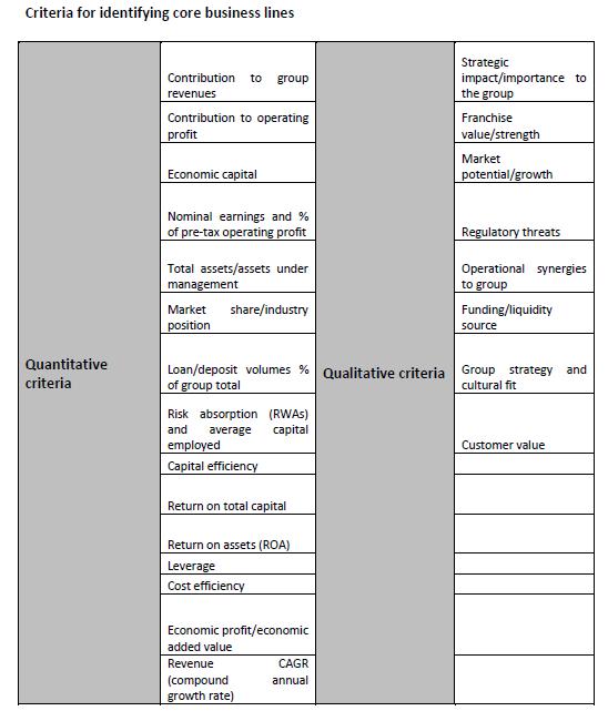 Kjernevirksomhet Kvantitative og kvalitative kriterier som bankene (i EU) har anvendt for å vurdere hva som er kjernevirksomhet.