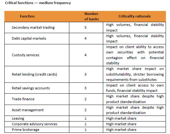 approach to determining critical functions