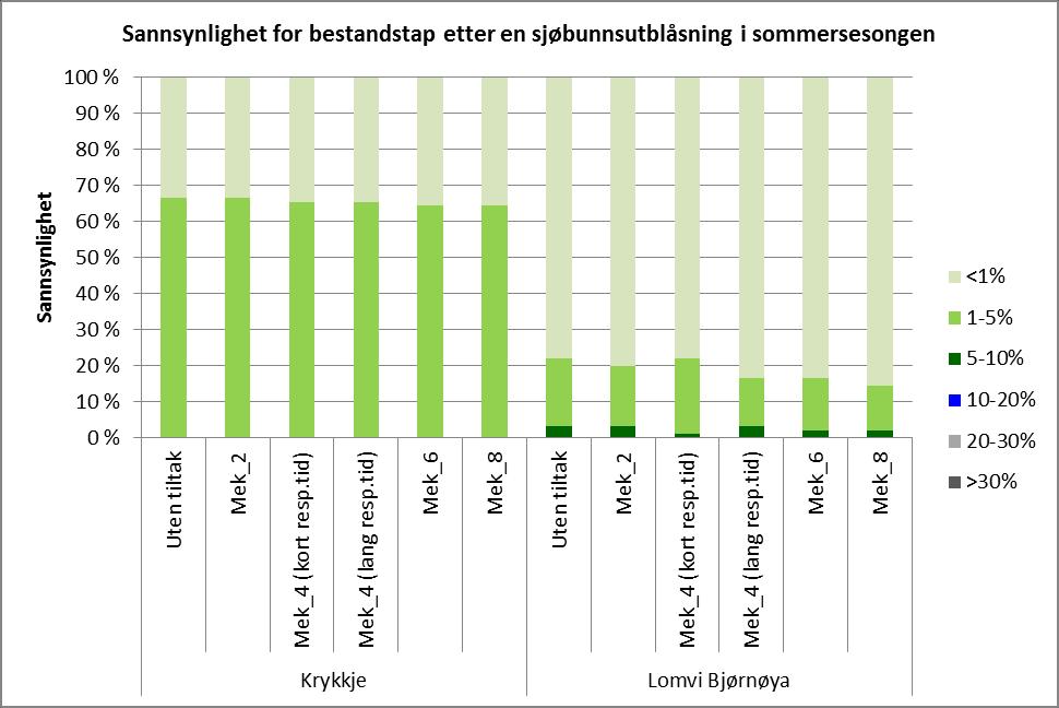 for sommersesongen (juni-august) (nederst) for ulike