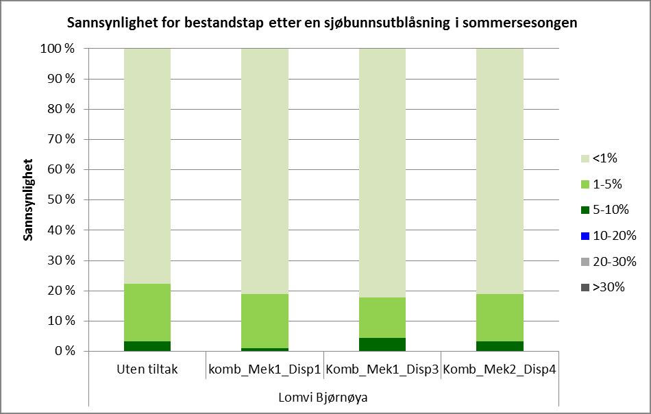 lomvi Bjørnøya i sommersesongen (juni-august) (nederst) for ulike beredskapsscenarioer