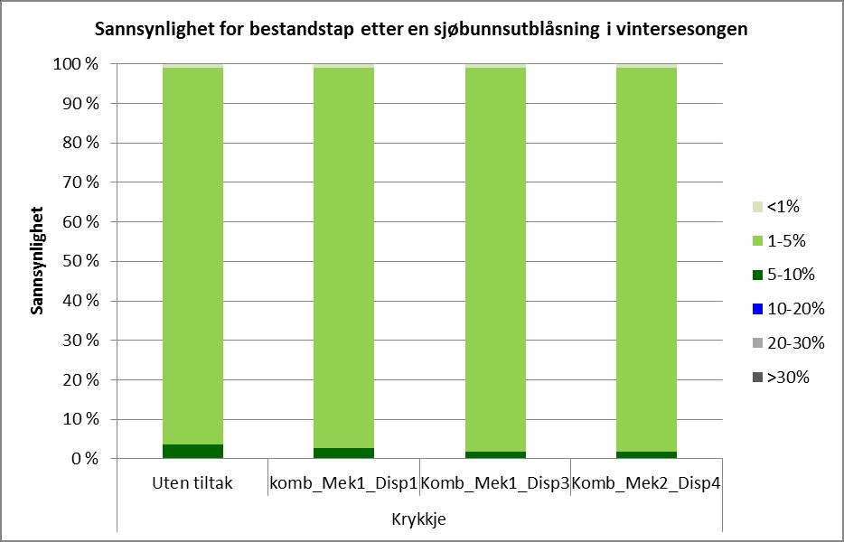 Figur 11-4 Sannsynlighet for bestandstap av lunde i høstsesongen (september-november) (øverst) og for krykkje i vintersesongen