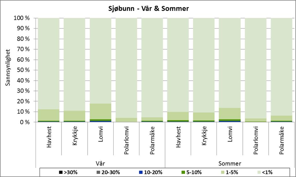 Sannsynlighet for bestandstap av kystnære sjøfuglarter Svalbard/Bjørnøya gitt en sjøbunnsutblåsning Ingen bestandstap for noen arter i høst- og vintersesongen Figur B- 6 Sannsynlighet for en gitt