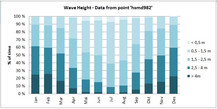 Bølgedata Bølgedataene som er presentert i dette vedlegget er hentet fra Meteorologisk Institutt (Databasene for beregnet vind og bølgeparametere er for Nordsjøen, Norskehavet og Barentshavet hver 6.