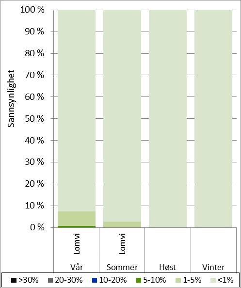 6.1.3 Kystnær sjøfugl Svalbard og Bjørnøya Sannsynlighet for bestandstap og miljøskade - overflateutblåsning - Figur 6-3. Lomvi er arten med høyest sannsynlighet for bestandstap om våren og sommeren.