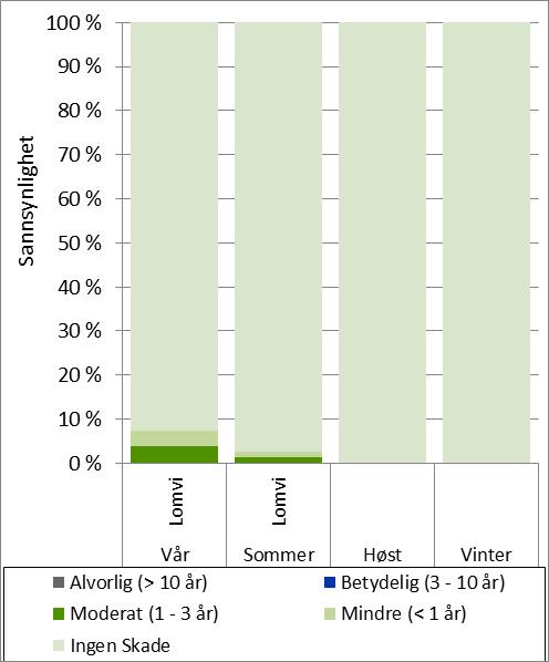 Størst sannsynlighet for tapsandeler er beregnet til: 7 % sannsynlighet for tap av 1-5 % av populasjonen (lomvi - vår). 1 % sannsynlighet for tap av 5-10 % av populasjonen (lomvi - vår).