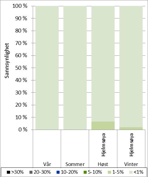 6.1.4 Lysloggerdata - lomvi Sannsynlighet for bestandstap og miljøskade - overflateutblåsning - Figur 6-7. Hjelmsøya er kolonien med høyest sannsynlighet for bestandstap om høsten og vinteren.