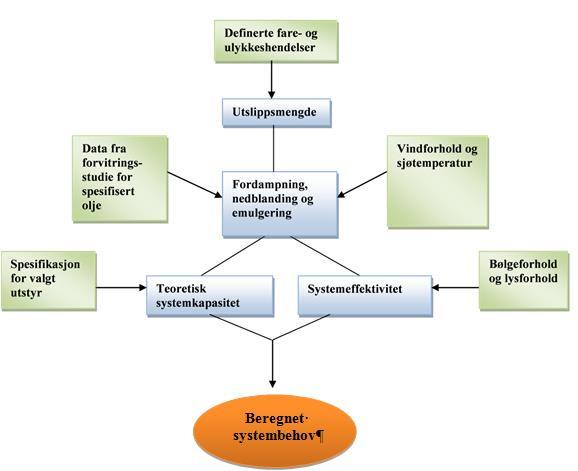 Figur 9-2 Skjematisk fremstilling av ulike typer inngangsdata som legges til grunn for beregning av beregnet systembehov. 9.3 Analyseresultater Beregnet systembehov (Tabell 9-1) er basert på to perioders inndeling: mars - august (sommer) og september-februar (vinter).