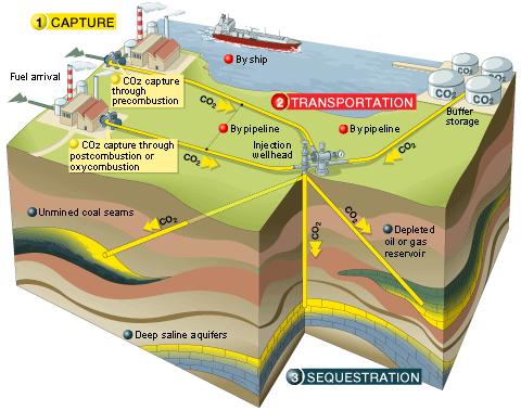 CO 2 -utskillelse og -deponering Reduserer CO2- utslipp fra kull- og gasskraftverk