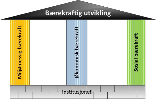 Bærekraftig utvikling er mer enn miljø Bærekraft skal være forsvarlig, balansert og