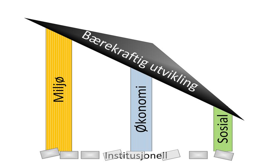 må opprettholdes for samlet bærekraftig utvikling I realiteten ofte et forskjøvet fokus