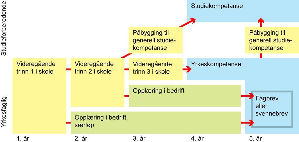 Veien på