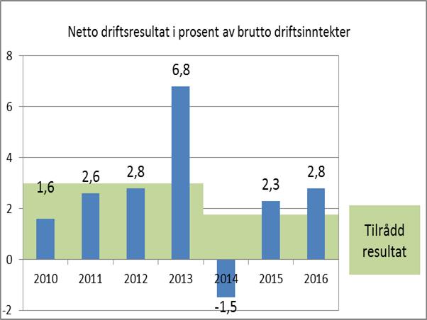 Kommunen har positivt driftsresultat og eit mindreforbruk. Revidert budsjett var basert på eit mindreforbruk på kr 2.200.000, resultatet vart 5,7 mill. betre. Kommunen er særs godt nøgd med dette.