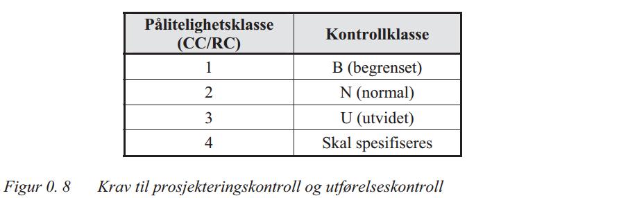 Figur 0.10 gir igjen krav til kontrollform på bakgrunn av valgt kontrollklasse.