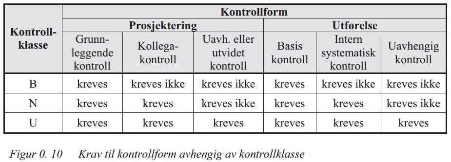 10 krav til basis kontroll og en intern systematisk kontroll. For videre utdypning om hva kontrollene innebærer vises det til håndbok V220. 2.2 REGLER FOR BYGGESAK Av SAK10 9-3, Ref.