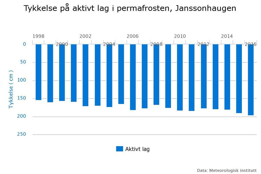 . Figur 1: På Svalbard overvåkes tykkelsen på permafrosten i flere borehull, deriblant på Janssonhaugen, 20 km fra Longyearbyen (Meteorologisk institutt, 2017).