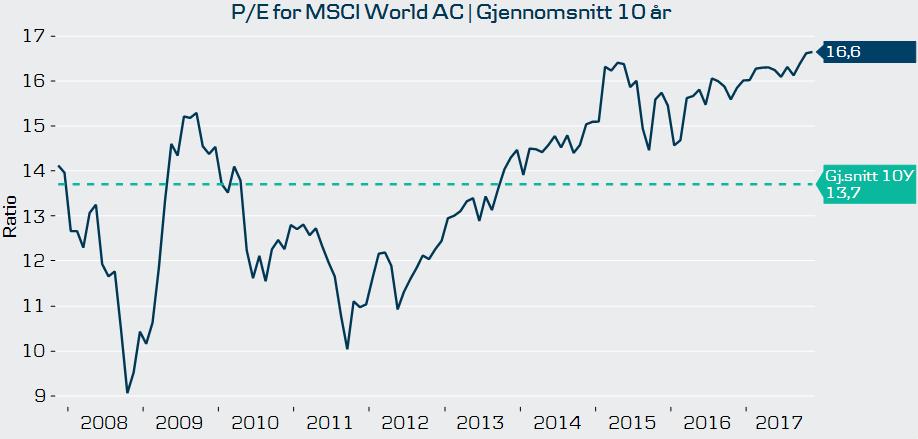 Den globale veksten for 2017 er estimert til å bli 3,6 prosent den høyeste siden 2011 og alle verdensregioner bidrar positivt.