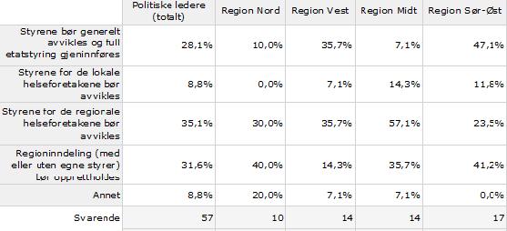 Hvem Samlet vurdering Alle politikere 3,3 Helseregion Nord 3,0 Helseregion Vest 3,3 Helseregion Midt-Norge 3,3 Helseregion Sør-Øst 3,5 Samlet vurdering er noe mer negativ enn positiv.