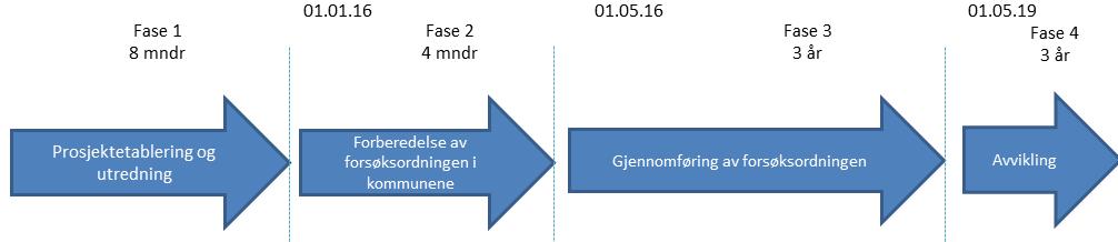 Forsøksordning med statlig finansiering av omsorgstjenester (SIO-prosjektet) Formål: Likhet mellom kommuner og riktig behovsdekning Modell A (4 kommuner) Statlige kriterier for tjenestetildeling