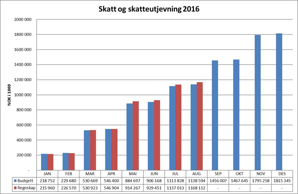 Skatteinngang 2016 Skatteinngang pr august: