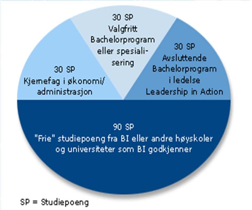 Bachelor of Management Skreddersydd lederutdanning på bachelornivå Tidligere utdanning kan