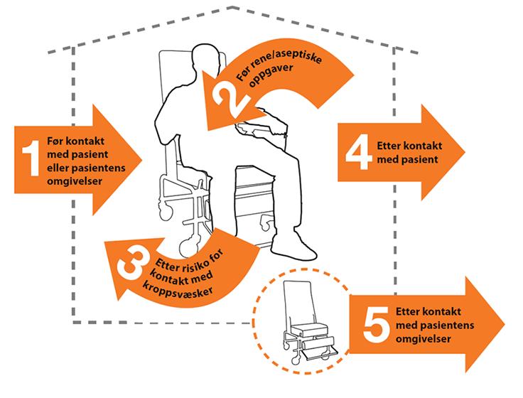 Håndhygiene Fem indikasjoner for håndhygiene (FHI) Håndvask ved synlig skitne hender og etter