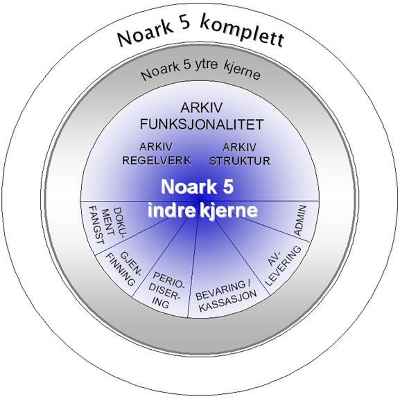 Tjenester og informasjonsmodell Noark5 Noark5_struktur - (diagram) Diagrammet viser oversikt over pakker som kan inngå i en noark kjerne.