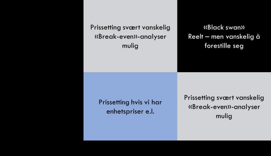 Figur 4 Prissetting av nyttevirkninger i beredskapstiltak Hendelser som har både ukjent sannsynlighet og ukjent konsekvens havner i «black swan»-kategorien.