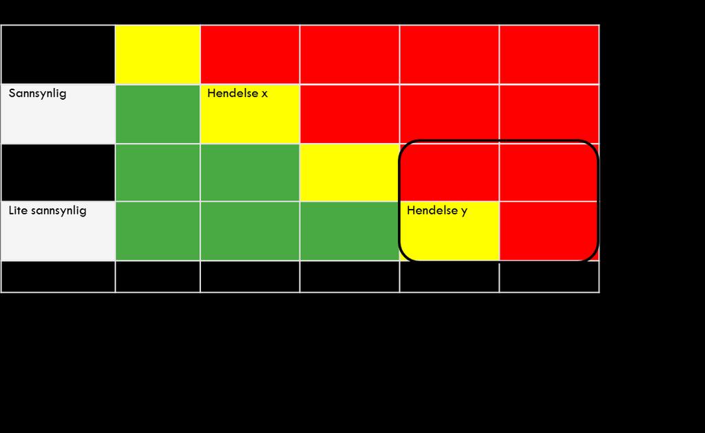 Figur 5 Risikomatrise ROS-analyse Figur 5 viser at det er et område i risikomatrisen der prissetting av virkninger er problematisk eller umulig. Dette er i tråd med omtalen av kapittel 3.