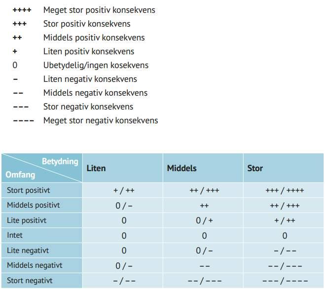 Fordi ROS-analyse ikke er en etablert samfunnsøkonomisk analysemetode, bør den kombineres med enten pluss-minusmetoden eller break-even-beregninger for å munne ut i en vurdering av samfunnsøkonomisk