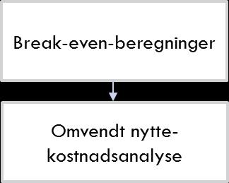 6.17 Break-even-beregninger og omvendt nytte-kostnadsanalyse omtalt f.eks. i NOU 2012: 16 Samfunnsøkonomiske analyser kapittel 8.3.