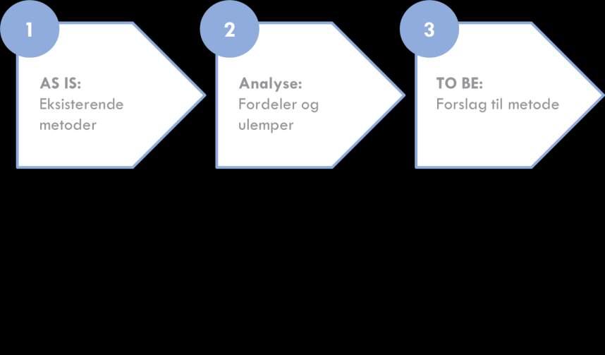 2. Gjennomføring av prosjektet Figur 1 AS-IS TO BE-analyse Oslo Economics har gjennomført prosjektet i perioden juni til november 2014, og har innrettet det som en AS IS-TO BE-analyse, illustrert i