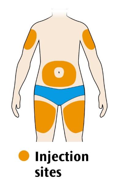 Du kan injisere i lår eller mage (buk) med unntak av 5 cm rundt navlen din. Dersom noen andre gir deg injeksjonen kan du også bruke området på utsiden av overarmen.