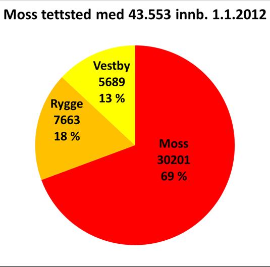 Mosseregionen (50.