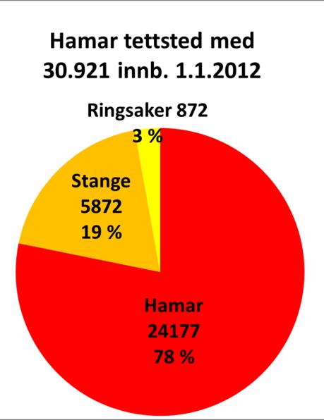 Hamarregionen (90.