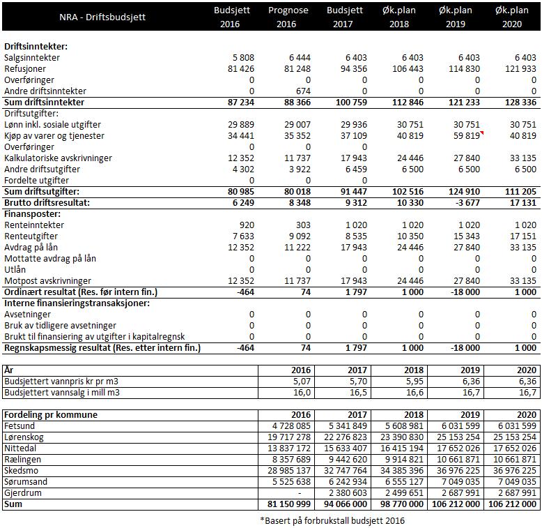 #,-. / Side 13 0 Driftsbudsjett og økonomiplan Tall i hele 1000 Budsjett 2016 er revidert av representantskapet ved at driftsinntekter ble økt med merforbruk (underskudd) fra 2015, men denne kolonne