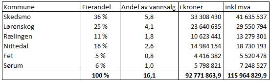 #,-. / Side 6 SAKSDOKUMENTER: Ingen SAKSFRAMLEGG: Sammendrag Utvikling av selskapet Selskapets virksomhet planlegges og styres gjennom vedtak i representantskapet om hovedplan, økonomiplan og