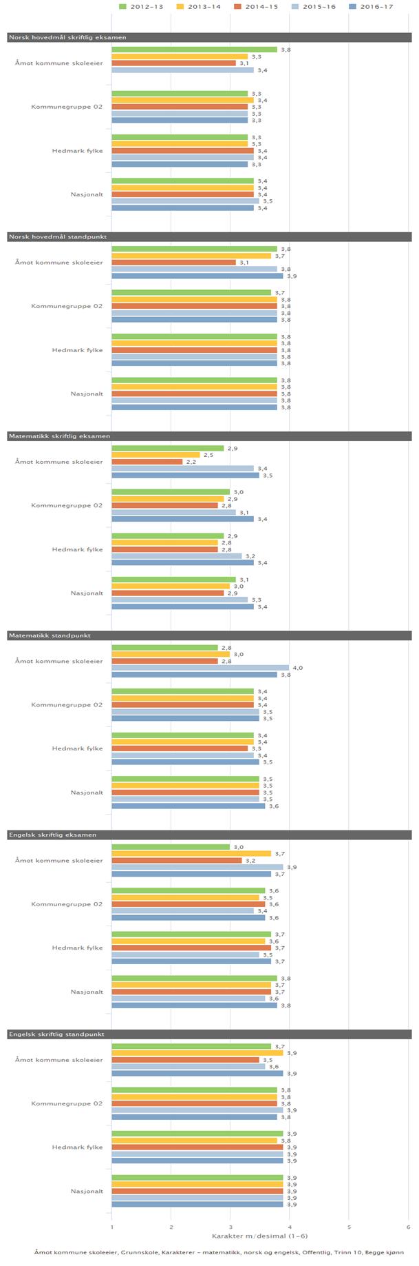 Kan inneholde data under publiseringsgrense.