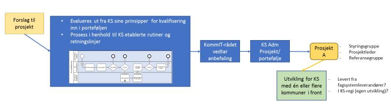 Ordningen må innrettes slik at den er selvfinansierende og bærekraftig over tid. KS er ansvarlig for forvaltningen av ordningen. Driftskostnader skal ikke dekkes gjennom finansieringsordningen.