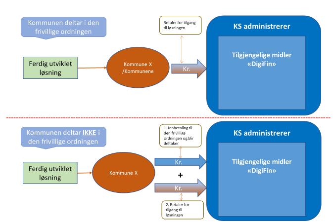 Figur 4 nedenfor viser at en ferdig utviklet løsning vil være tilgjengelig for kommunene og fylkeskommunene. Kommune X ønsker å anskaffe løsningen og ta den i bruk.