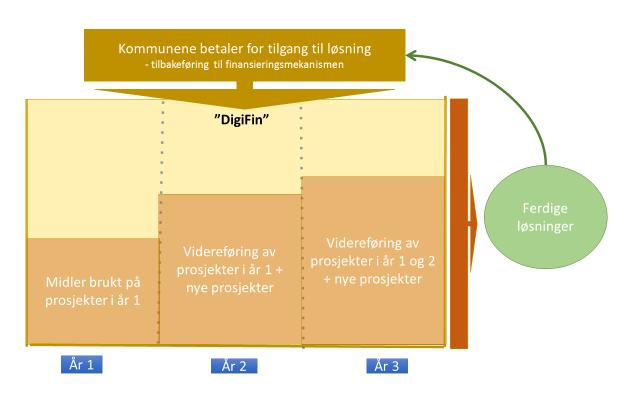 Figur 5: Tilbakeføring av midler til mellomfinansieringsmekanismen Figur 6 nedenfor viser at det er behov for forvaltning, drift, vedlikehold og videreutvikling av etablerte fellesløsninger (FDVU).