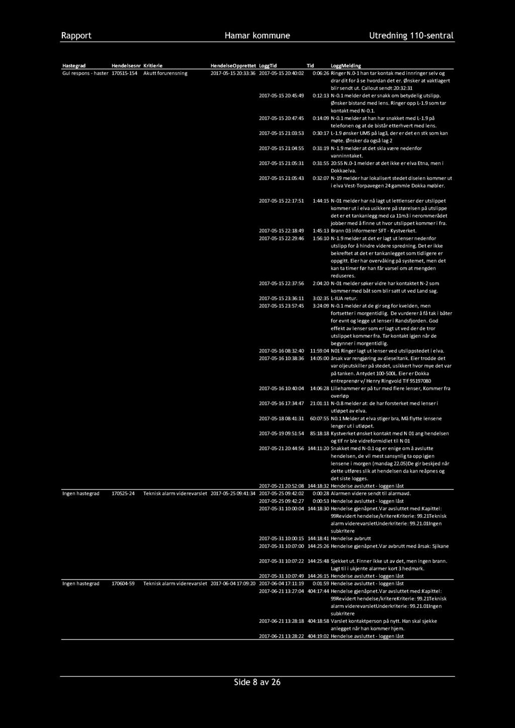 Rapport Hamar kommune Utredning 1 1 0 - sentral Hastegrad Hendelsesnr Kritierie HendelseOpprettet LoggTid Tid LoggMelding Gul respons - haster 170515-154 Akutt forurensning 2017-05-15