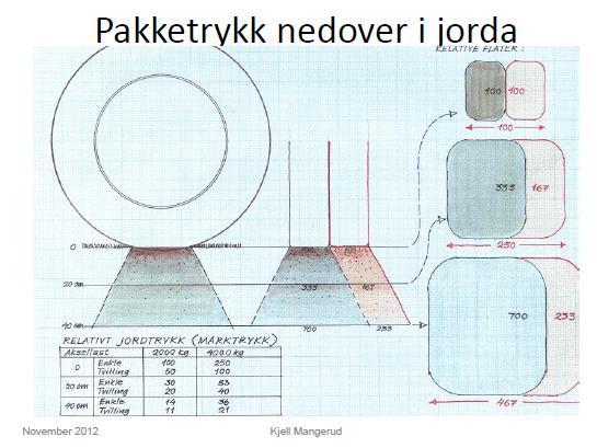 Faktorer som har STOR betydning for jordpakking (etter T.