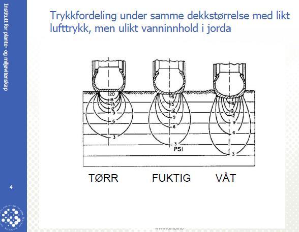 Kjøring på fuktig jord er hovedårsak til jordpakking Trykkfordeling under samme dekkstørrelse med