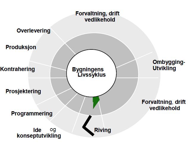 dastarterbruksfasen somomfatterforvaltning,drift,vedlikeholdog utvikling,fdvu,avbygningen.bruksfasenerden desidertlengstefasen,denvarerfra20 30tilflere hundreår.